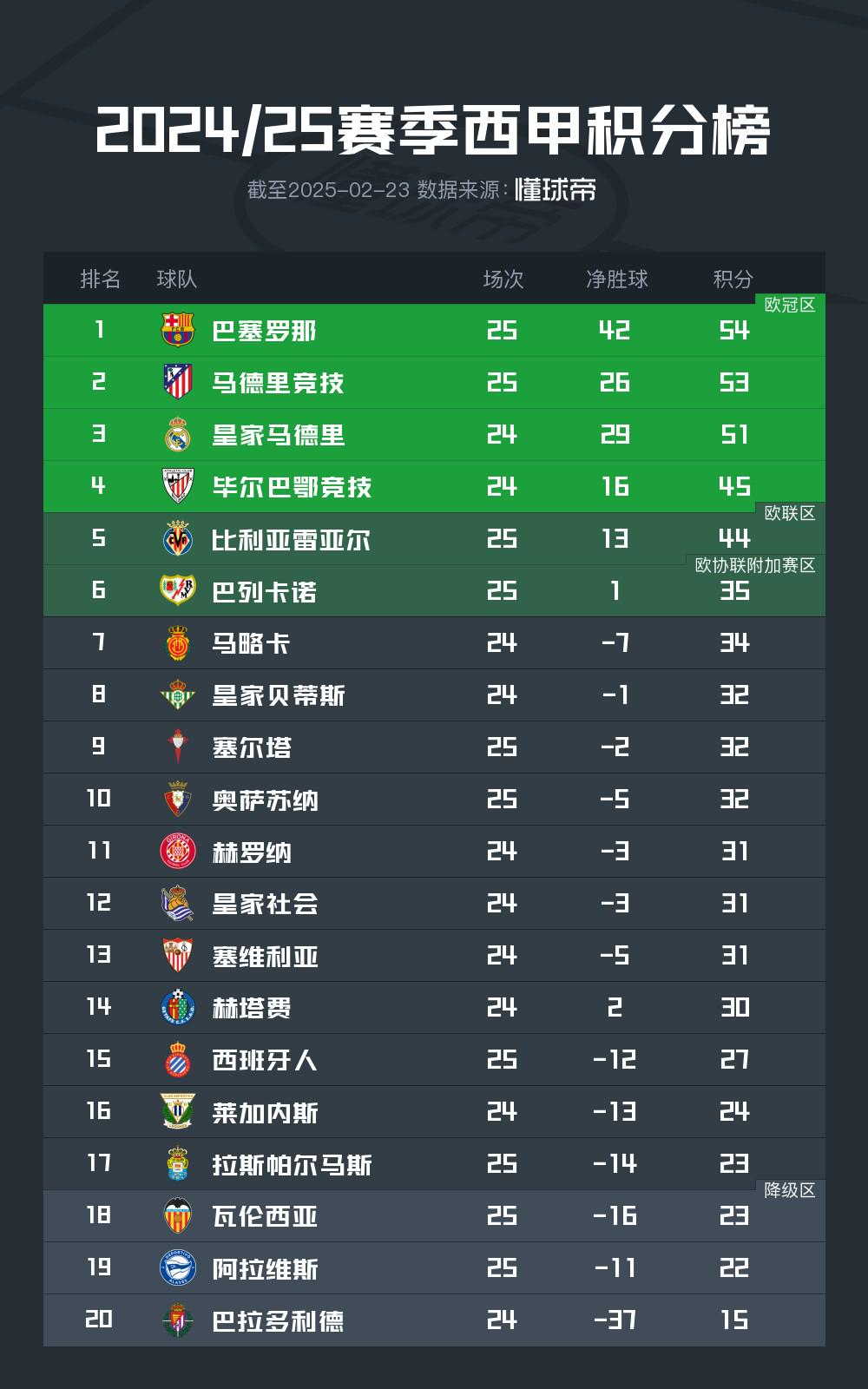 马竞主场大胜，缩小西甲榜首和巴萨的差距的简单介绍