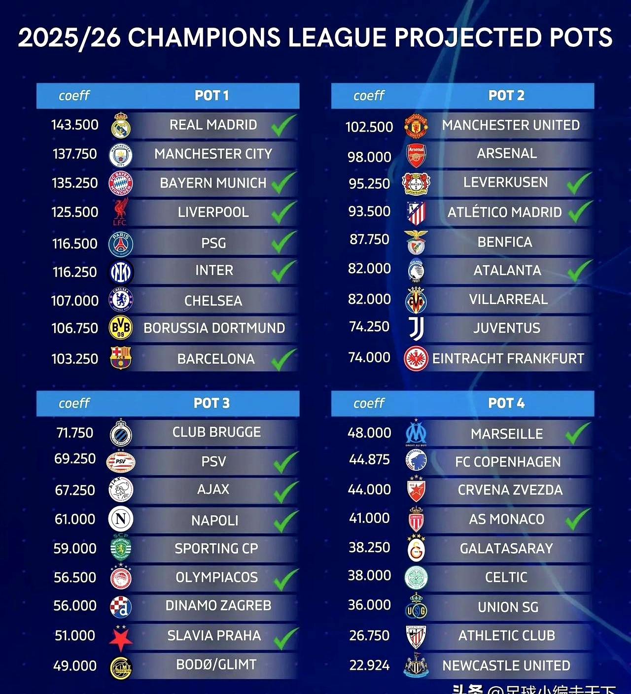 包含欧冠半决赛丨比分领先,球队实力明显占优的词条 包含欧冠半决赛丨比分领先,球队实力明显占优的词条